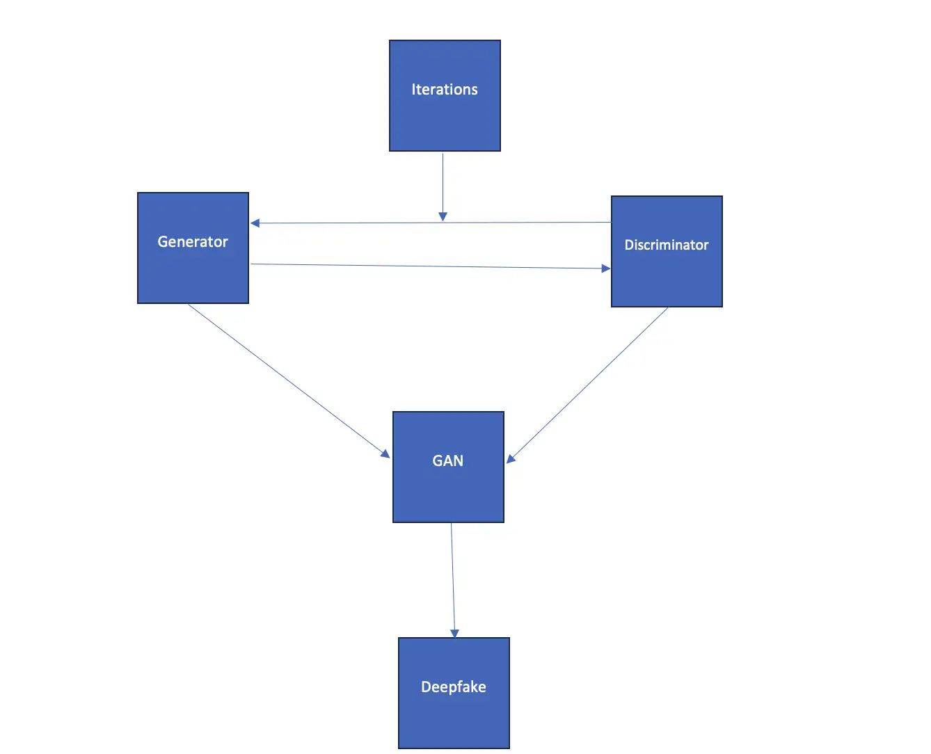 diagram deepfakes 1