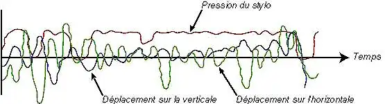 Courbe d’évolution spatiale/temps d’une signature signature-2